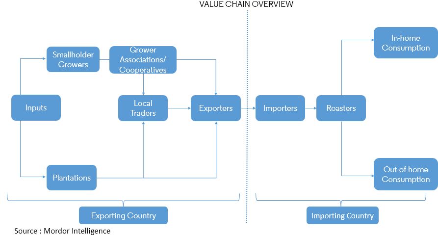 Coffee Value Chain Analysis